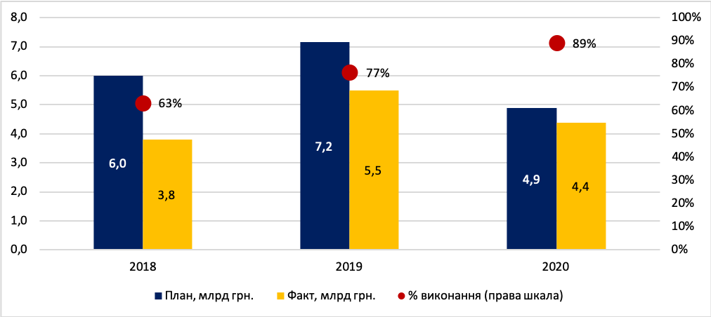 Рисунок 4. Рівень використання коштів ДФРР, млрд грн