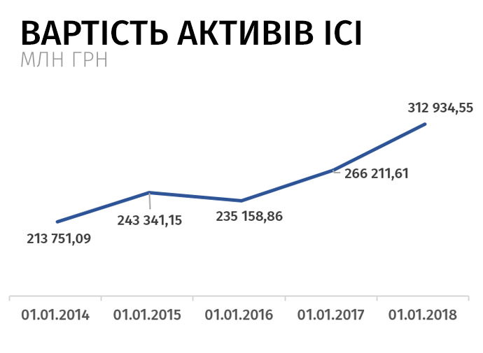 Джерело: річний звіт НКЦБФР