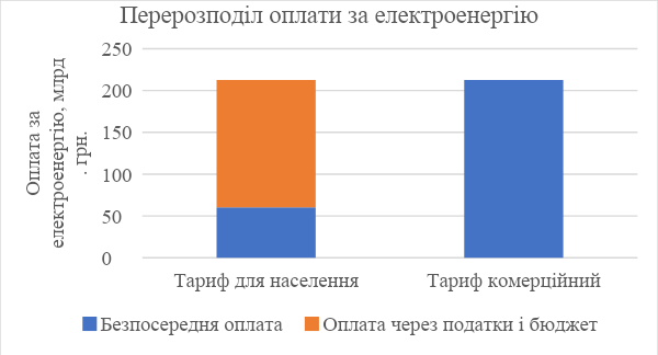 Рис 1. Перерозподіл оплати за електроенергію