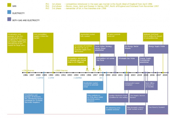 Хронологія ключових етапів та рішень на Британському ринку електроенергії та газу. Джерело: OFGEM. 