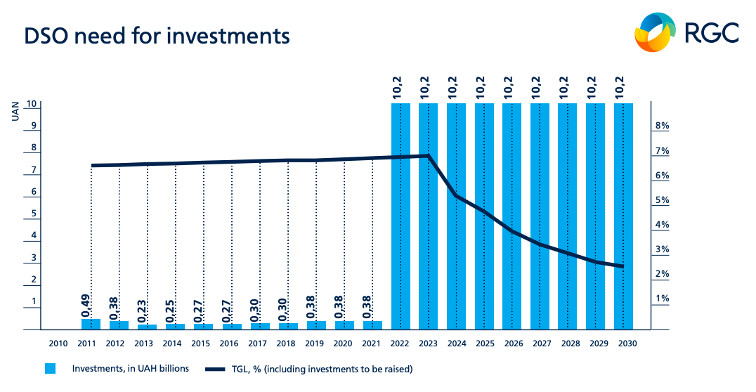 Інвестиції у газові мережі України до 2030 року для того, щоб підготувати їх до роботи із воднем