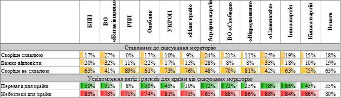 Ставлення українців до скасування мораторію та обізнаність про переваги та небезпеки для країни загалом, - залежно від того, яка партія набрала найбільше голосів на місцевих виборах 2015 року у місті/районі