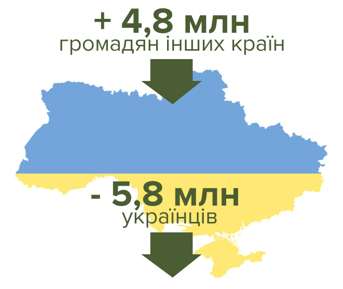 Дані UN за 2015 рік