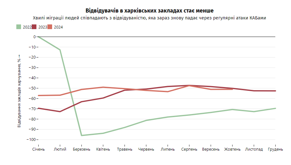 Джерело: дані системи автоматизації закладів Poster з січня 2022 року до жовтня 2024 року. Показано зміну відвідуваності 340 закладів Харкова всіх типів, які працювали весь період, відносно січня 2022 року