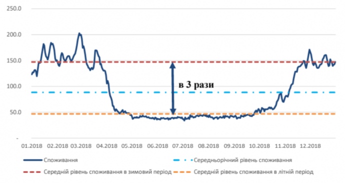 Сезонне коливання споживання природного газу в Україні у 2018 році, млн кубометрі на добу.