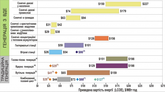 Приведена вартість електроенергії від генерації різного типу (за матеріалами LAZARD)