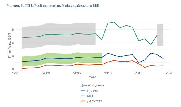 Прямые иностранные инвестиции из РФ