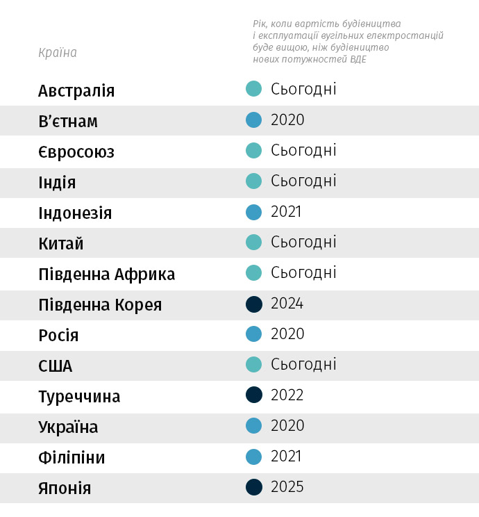 Дослідження Carbon Tracker 2018 року показує, у яких країнах вартість будівництва і експлуатації вугільних електростанцій є вищою, ніж будівництво нових потужностей ВДЕ.