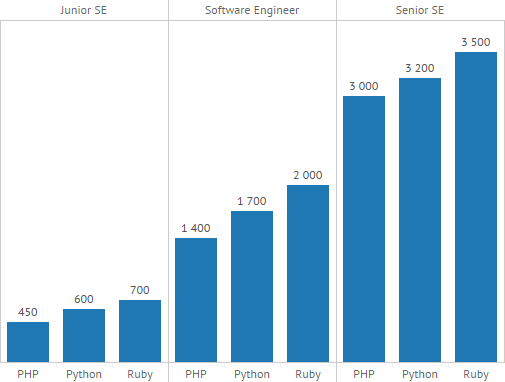 Зарплати PHP, Python і Ruby розробників