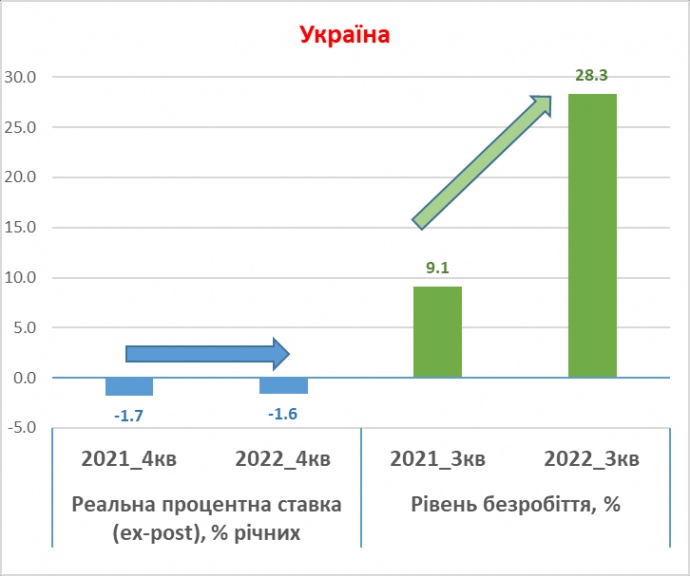 Ключова процентна ставка та безробіття в країнах ЕМ Східної Європи та Україні