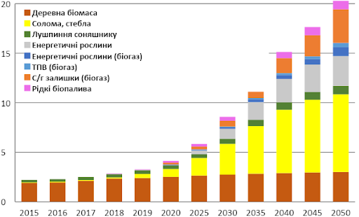 Структура використання біопалив в Україні до 2050 р. за їх видами, млн т н.е.