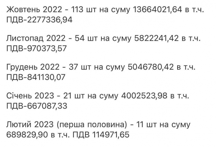 Суми заблокованих податкових накладних помісячно