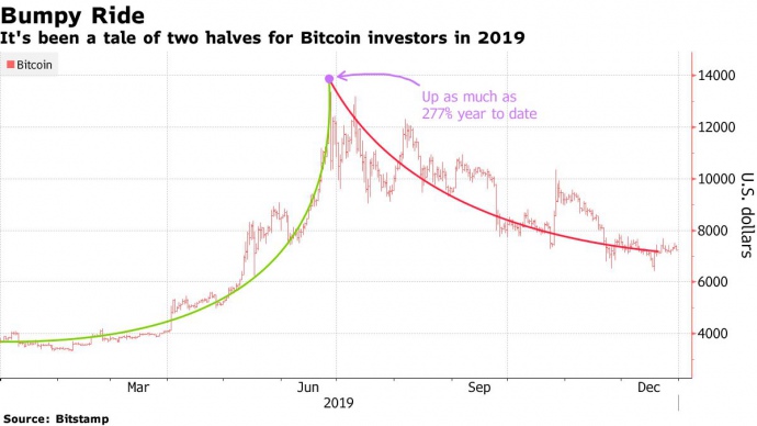 Динаміка цін на біткоїн у 2019 році