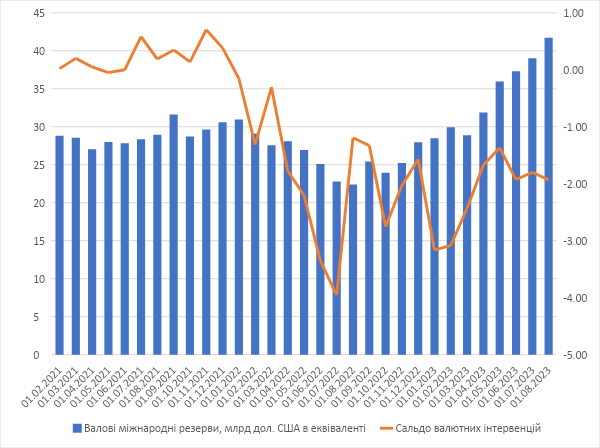 Графік 1. Динаміка золотовалютних резервів та інтервенцій за 2021-2023 роки