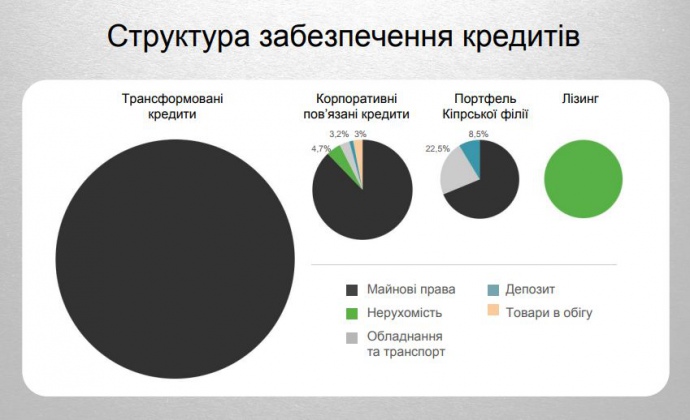 У більшості таких кредитів так зване 