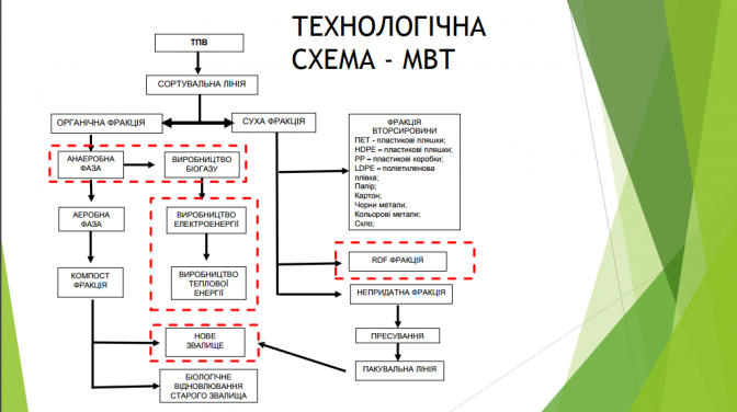 Модель сміттєпереробного заводу у Львові