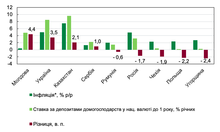 *інфляція за останні 12 місяців, останні наявні дані (листопад-грудень 2020 року)