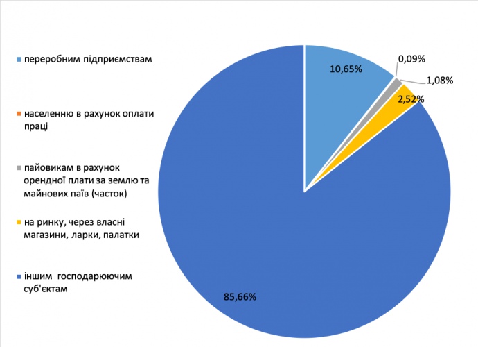 Вартість продукції рослинництва та тваринництва, реалізованої сільгосппідприємствами за всіма напрямками за 2015 рік