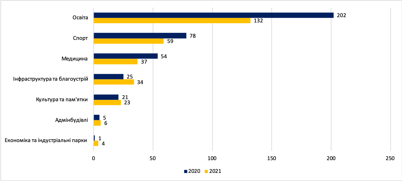 Рисунок 3. Напрями відібраних проєктів ДФРР, кількість проєктів