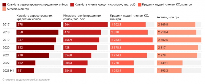 Основні показники ринку кредитних спілок в Україні