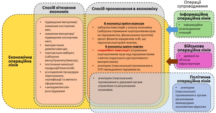 Рис. 1. Інструментарій ведення економічної війни