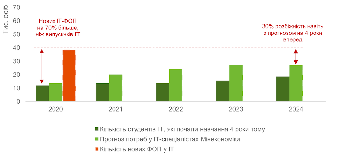 Прогноз потреби у ІТ-фахівцях та реальний запит ринку