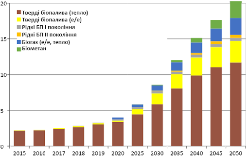 Структура використання біопалив в Україні до 2050 р. за видами отриманого енергоносія, млн т н.е.