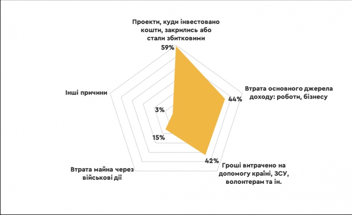 Малюнок 2. Які основні причини погіршення фінансового стану