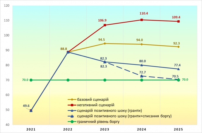 Прогноз динаміки державного боргу України упродовж 2023-2025 років за 4-ма сценаріями DSA (у % до ВВП)