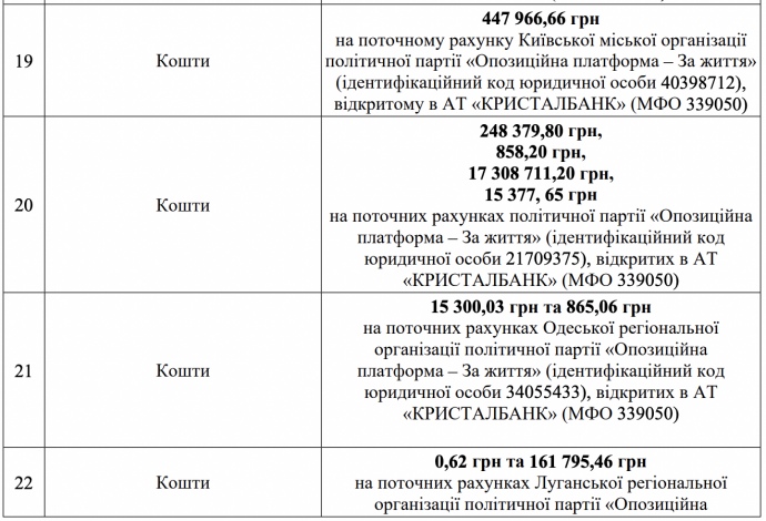 Фрагмент документу, що затверджує перелік майна та коштів ОПЗЖ, які підлягають передачі у власність держави.