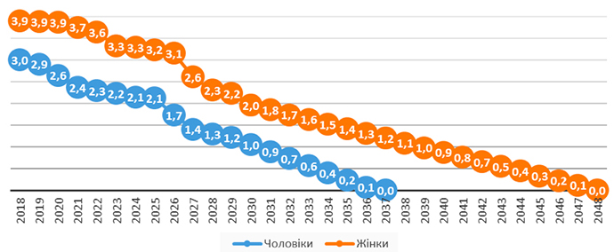 Тренд зменшення кількості землевласників, жінки та чоловіки, млн осіб