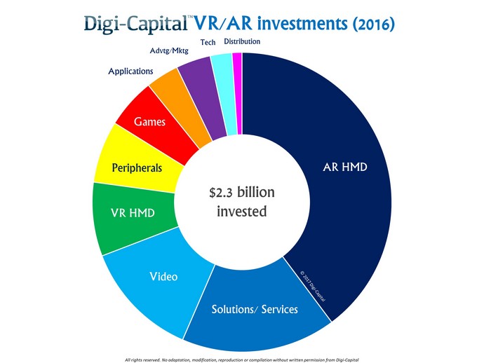 https://www.digi-capital.com/news/wp-content/uploads/2017/02/Digi-Capital-AR-VR-Investment-2016.jpg 