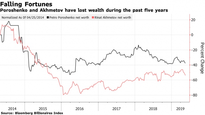Втрати Порошенка та Ахметова у відсотках