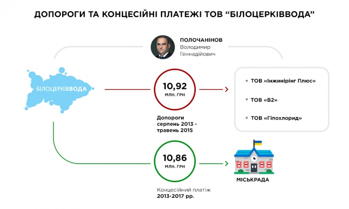 Концесійна угода між Білоцерківською міськрадою і 