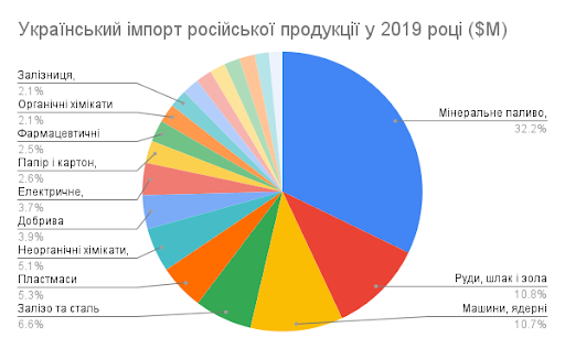 Структура торгівлі з Росією