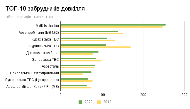 Десятка найбільших підприємств-забрудників повітря