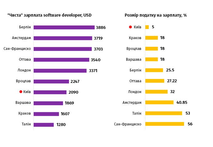 В порівнняні автор виходив з того, що більшість фахівців працюють з ІТ-компаніями як приватні підприємці третьої групи, які сплачують 5% від доходу та ЄСВ. Порівняння вартості життя і податків БІЛЬШ ДЕТАЛЬНО