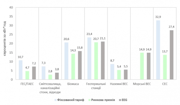 ВДЕ у Німеччині в 2018 році, євроцентів за 1 кВт*год.