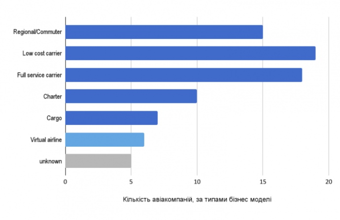 Авіакомпанії, що розпочнуть польоти до кінця 2023 року, – за типами бізнес-моделі