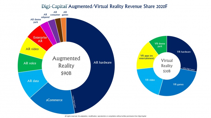 https://www.digi-capital.com/news/wp-content/uploads/2016/01/Digi-Capital-ARVR-Sector-Forecast-2020.jpg 