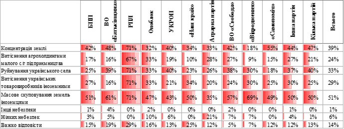 Рівень обізнаності українців про небезпеки для країни, які несе в собі скасування мораторію, - залежно від того, яка партія набрала найбільше голосів на місцевих виборах 2015 року у місті/районі (респонденти мали можливість обирати декілька відповідей)