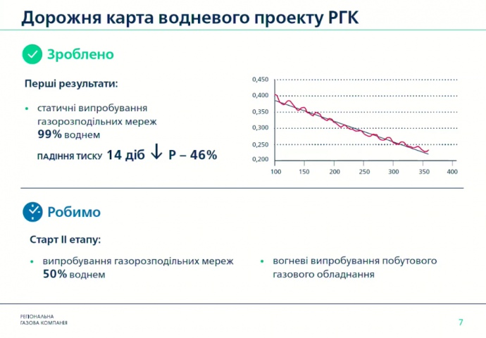 Динаміка втрати тиску у газопроводі, заповненому воднем