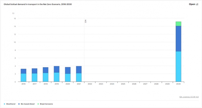 Глобальний попит на біопаливо на транспорті в нульовому сценарії, 2016-2030 