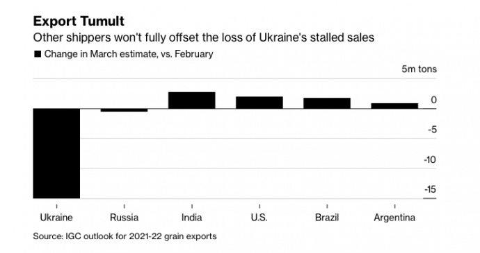 Изменение объемов зернового экспорта в марте по отношению к февралю. Слева направо: Украина, россия, Индия, США, Бразилия, Аргентина