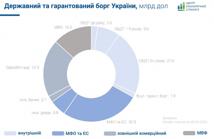 Державний та гарантований борг України, станом на 30.04.2023 р, млрд дол