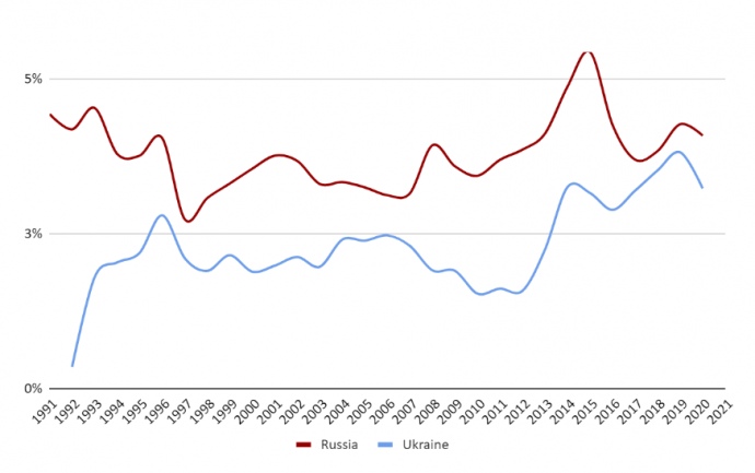 Частка ВВП яка спрямовується на військові витрати, % (дані: SIPRI)