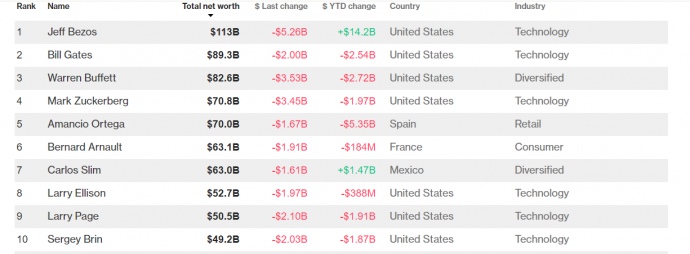 Bloomberg