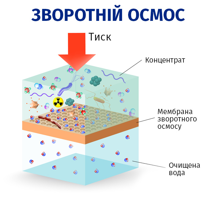 Так очищується вода за технологією зворотного осмосу. 