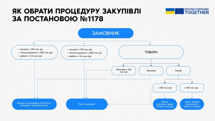 Дизайн проведення цивільних закупівель відповідно до нових правил