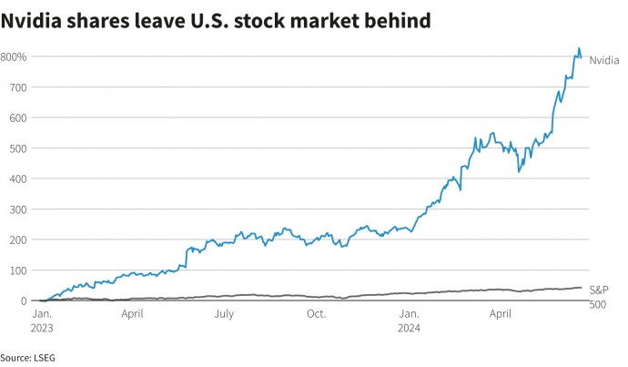 Акції Nvidia